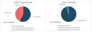 EPA Finalizes RFS Set Rule and Biogas Regulatory Reforms, But Drops ...