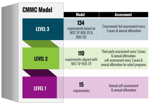 CMMC Model